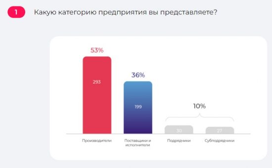 Опрос о нагрузке на бизнес от производственных аудитов