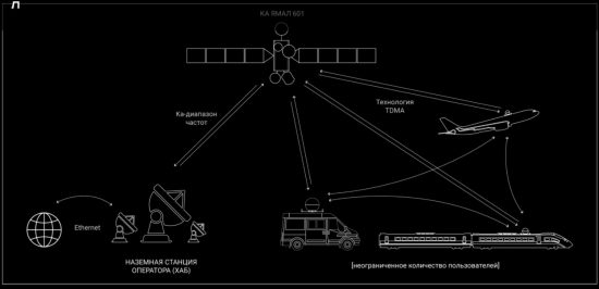 Да будет связь. Роскосмос формирует две низкоорбитальных группировки спутников