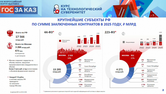 Искусственный интеллект в закупкаx Москвы
